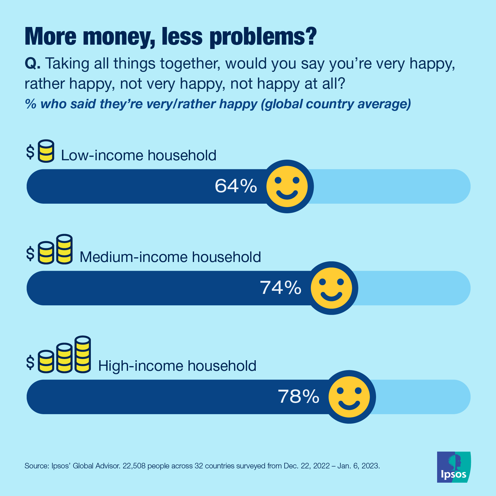 Data Dive The keys to happiness Ipsos